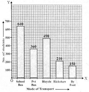 RS Aggarwal Solutions for Class 7 Maths Chapter 22–Bar Graphs Question 14