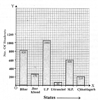RS Aggarwal Solutions for Class 7 Maths Chapter 22–Bar Graphs Question 6