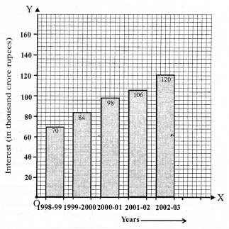 RS Aggarwal Solutions for Class 7 Maths Chapter 22–Bar Graphs Question 7