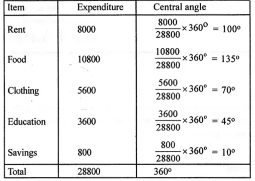 RS Aggarwal Solutions for Class 8 Maths Chapter 23–Pie Charts Ex 23A Question 1