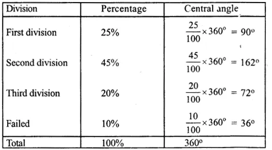 RS Aggarwal Solutions for Class 8 Maths Chapter 23–Pie Charts Ex 23A Question 9