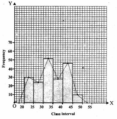 RS Aggarwal Solutions for Class 9 Maths Chapter 14–Statistics Ex 14C Question 10