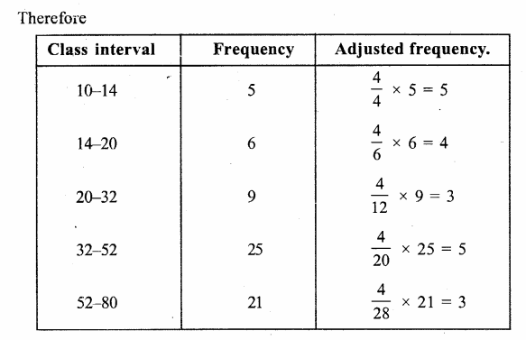 RS Aggarwal Solutions for Class 9 Maths Chapter 14–Statistics Ex 14C Question 7