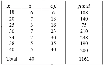 RS Aggarwal Solutions for Class 9 Maths Chapter 14–Statistics Ex 14H Question 8