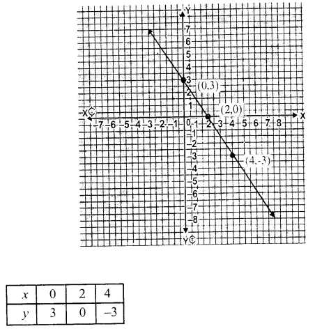 RS Aggarwal Solutions for Class 9 Maths Chapter 8–Linear Equations in Two Variables Question 7