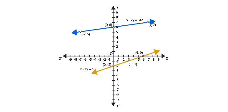 R D Sharma Solutions For Class 10 Maths Chapter 3 Pair of Linear Equations in Two Variables ex 3.1 - 2