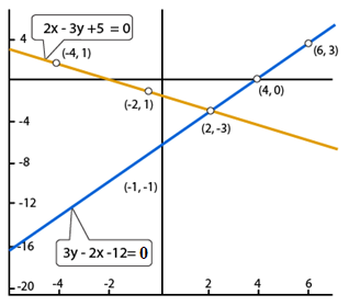 R D Sharma Solutions For Class 10 Maths Chapter 3 Pair of Linear Equations in Two Variables ex 3.2 - 10
