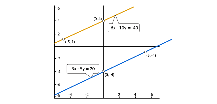 R D Sharma Solutions For Class 10 Maths Chapter 3 Pair of Linear Equations in Two Variables ex 3.2 - 15