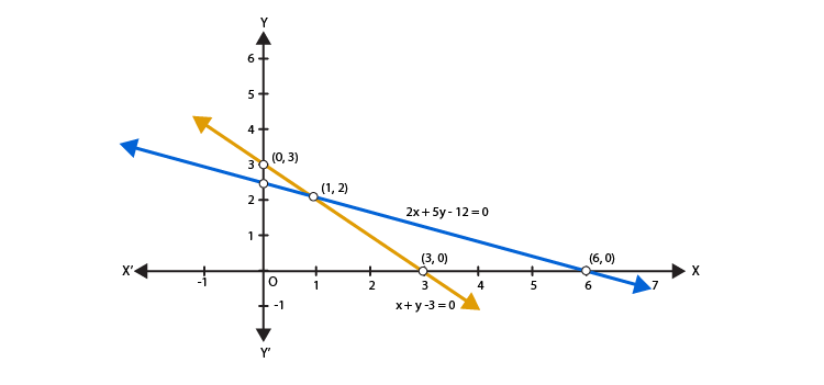 R D Sharma Solutions For Class 10 Maths Chapter 3 Pair of Linear Equations in Two Variables ex 3.2 - 1
