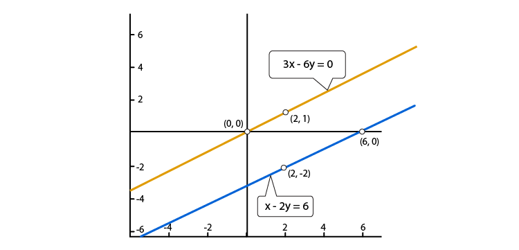 R D Sharma Solutions For Class 10 Maths Chapter 3 Pair of Linear Equations in Two Variables ex 3.2 - 6