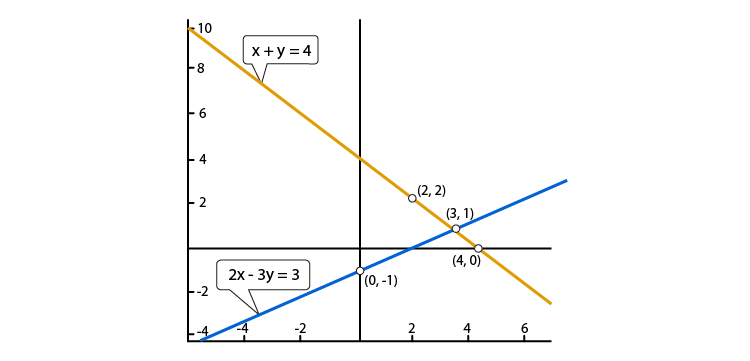 R D Sharma Solutions For Class 10 Maths Chapter 3 Pair of Linear Equations in Two Variables ex 3.2 - 7