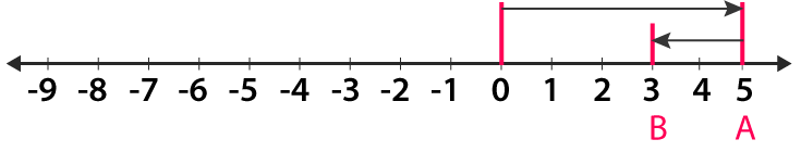 RD Sharma Solutions for Class 6 Chapter 5 solutions