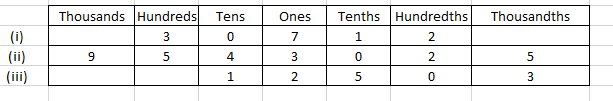 RD Sharma Solutions for Class 6 Chapter 7 solutions