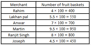 RD Sharma Solutions for Class 6 Chapter 22