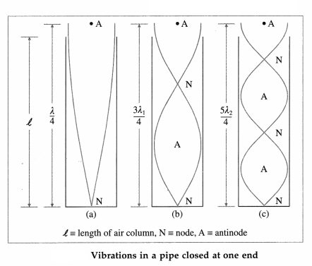 Maharashtra Board Solutions Class 12 Physics: Chapter 6- Superposition of Waves Question 8