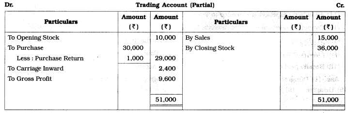 Maharashtra Board Solutions Class 12-Book Keeping & Accountancy: Chapter 1- Introduction to Partnership and Partnership Final Accounts