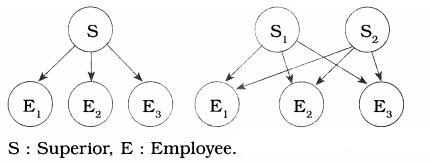 Maharashtra Board Solutions Class 12-Organisation of Commerce and Management: Chapter 1- Principles of Management