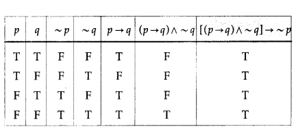 Maharashtra Board Solutions Class 12-Arts & Science Maths (Part 1): Chapter 1- Mathematical Logic Ex 1.2