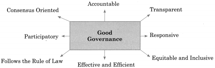 Maharashtra Board Solutions Class 12-Political Science: Chapter 5- Contemporary India: Good Governance