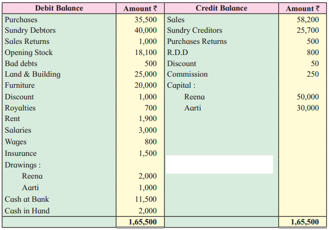 Maharashtra Board Solutions Class 12-Book Keeping & Accountancy: Chapter 1- Introduction to Partnership and Partnership Final Accounts