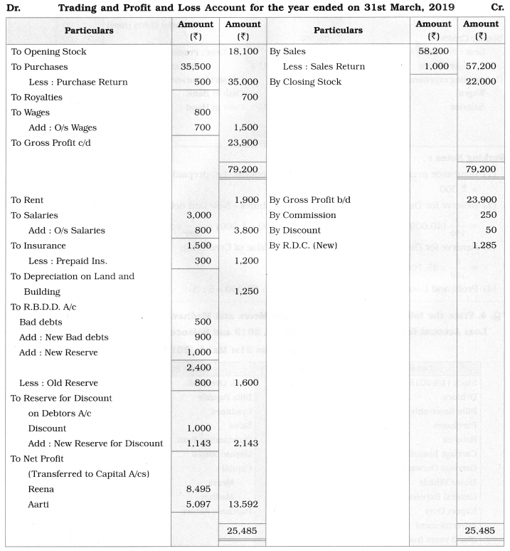 Maharashtra Board Solutions Class 12-Book Keeping & Accountancy: Chapter 1- Introduction to Partnership and Partnership Final Accounts