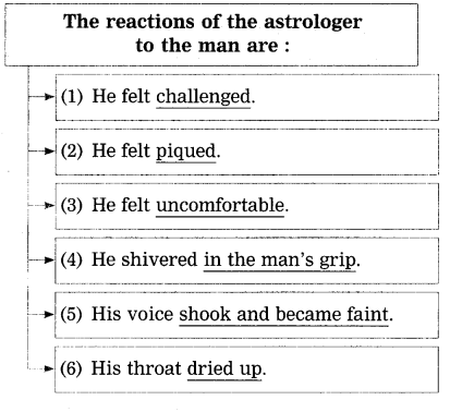 Maharashtra Board Solutions Class 12-English Yuvakbharati: Chapter 1- An Astrologer’s Day