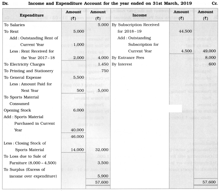 Maharashtra Board Solutions Class 12-Book Keeping & Accountancy: Chapter 2- Accounts of ‘Not for Profit’ Concerns