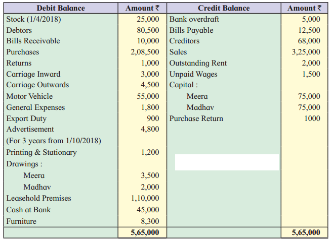 Maharashtra Board Solutions Class 12-Book Keeping & Accountancy: Chapter 1- Introduction to Partnership and Partnership Final Accounts