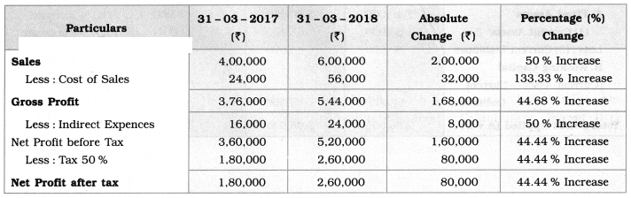 Maharashtra Board Solutions Class 12-Book Keeping & Accountancy: Chapter 9- Analysis of Financial Statements