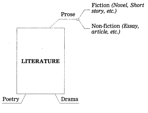 Maharashtra Board Solutions Class 12-English Yuvakbharati (Writing Skills): Chapter 2- Do Schools Really Kill Creativity?