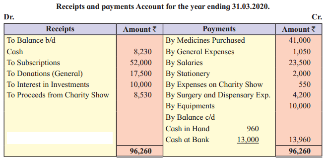 Maharashtra Board Solutions Class 12-Book Keeping & Accountancy: Chapter 2- Accounts of ‘Not for Profit’ Concerns