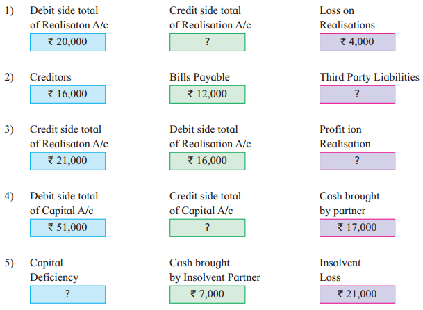 Maharashtra Board Solutions Class 12-Book Keeping & Accountancy: Chapter 6- Dissolution of Partnership Firm F.1