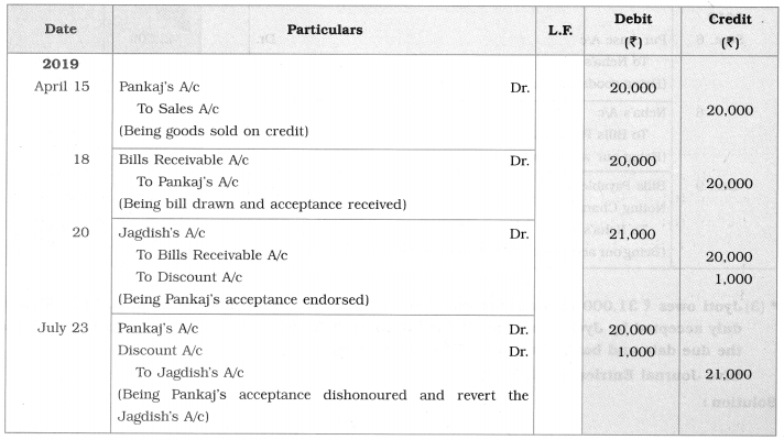 Maharashtra Board Solutions Class 12-Book Keeping & Accountancy: Chapter 7- Bills of Exchange