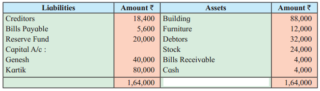 Maharashtra Board Solutions Class 12-Book Keeping & Accountancy: Chapter 6- Dissolution of Partnership Firm F.1