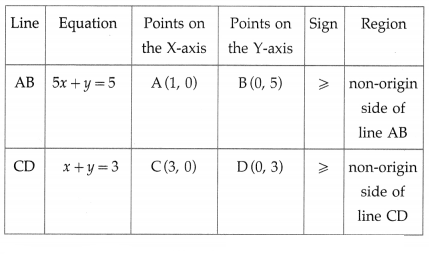 Maharashtra Board Solutions Class 12-Arts & Science Maths (Part 1): Chapter 7- Linear Programming Ex 7.4