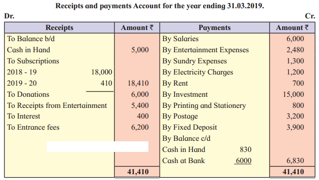 Maharashtra Board Solutions Class 12-Book Keeping & Accountancy: Chapter 2- Accounts of ‘Not for Profit’ Concerns