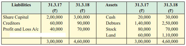 Maharashtra Board Solutions Class 12-Book Keeping & Accountancy: Chapter 9- Analysis of Financial Statements