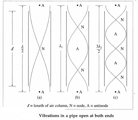 Maharashtra Board Solutions Class 12 Physics: Chapter 6- Superposition of Waves Question 9