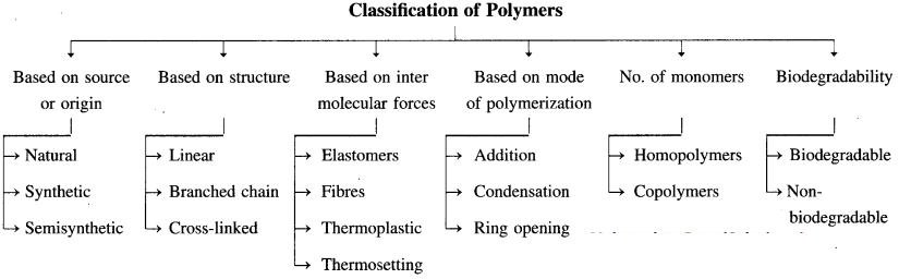 Maharashtra Board Solutions Class 12 Chemistry: Chapter 15- Introduction to Polymer Chemistry Question 2.iii