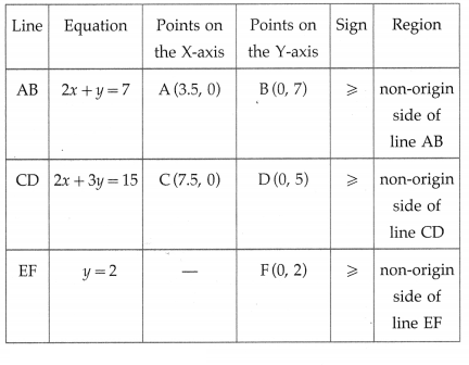 Maharashtra Board Solutions Class 12-Arts & Science Maths (Part 1): Chapter 7- Linear Programming Ex 7.4