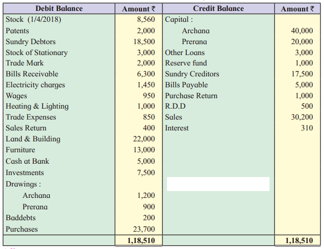 Maharashtra Board Solutions Class 12-Book Keeping & Accountancy: Chapter 1- Introduction to Partnership and Partnership Final Accounts