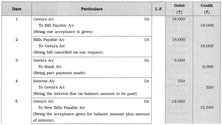 Maharashtra Board Solutions Class 12-Book Keeping & Accountancy: Chapter 7- Bills of Exchange