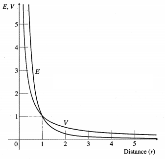 Maharashtra Board Solutions Class 12 Physics: Chapter 8- Electrostatics Question 1