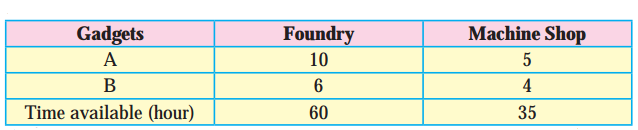 Maharashtra Board Solutions Class 12-Arts & Science Maths (Part 1): Chapter 7- Linear Programming Ex 7.3