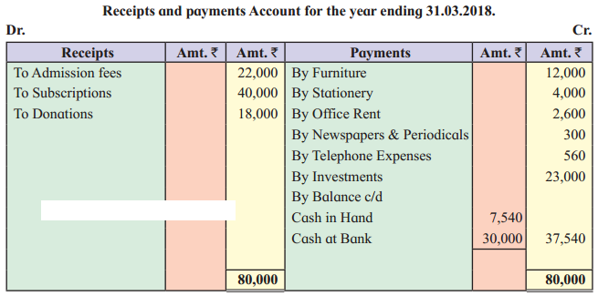 Maharashtra Board Solutions Class 12-Book Keeping & Accountancy: Chapter 2- Accounts of ‘Not for Profit’ Concerns