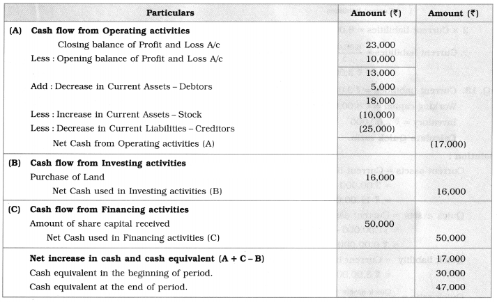 Maharashtra Board Solutions Class 12-Book Keeping & Accountancy: Chapter 9- Analysis of Financial Statements