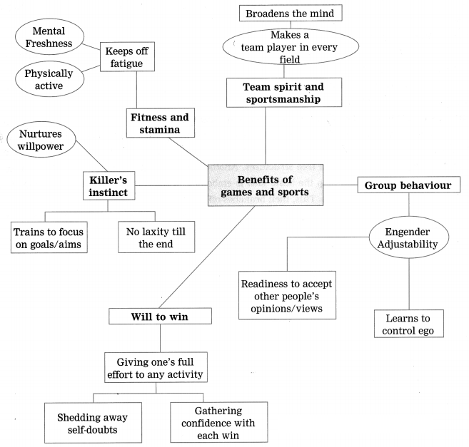 Maharashtra Board Solutions Class 12-English Yuvakbharati (Writing Skills): Chapter 2- Do Schools Really Kill Creativity?