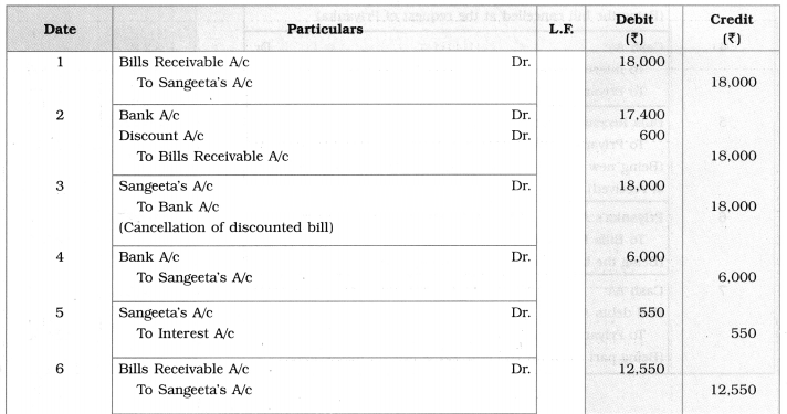 Maharashtra Board Solutions Class 12-Book Keeping & Accountancy: Chapter 7- Bills of Exchange