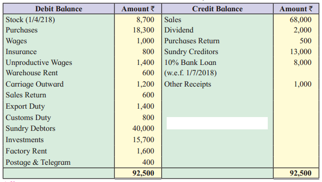 Maharashtra Board Solutions Class 12-Book Keeping & Accountancy: Chapter 1- Introduction to Partnership and Partnership Final Accounts