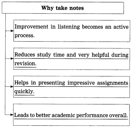 Maharashtra Board Solutions Class 12-English Yuvakbharati (Writing Skills): Chapter 3- Note-Making